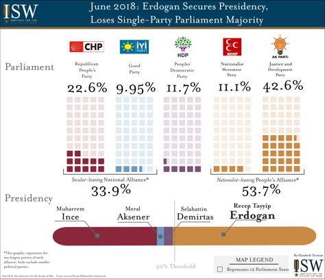 This graphic depicts the results of Turkey's June 2018 snap election that secured Erdogan's position.