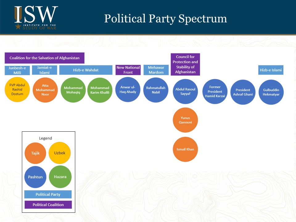 Afghanistan political parties spectrum.