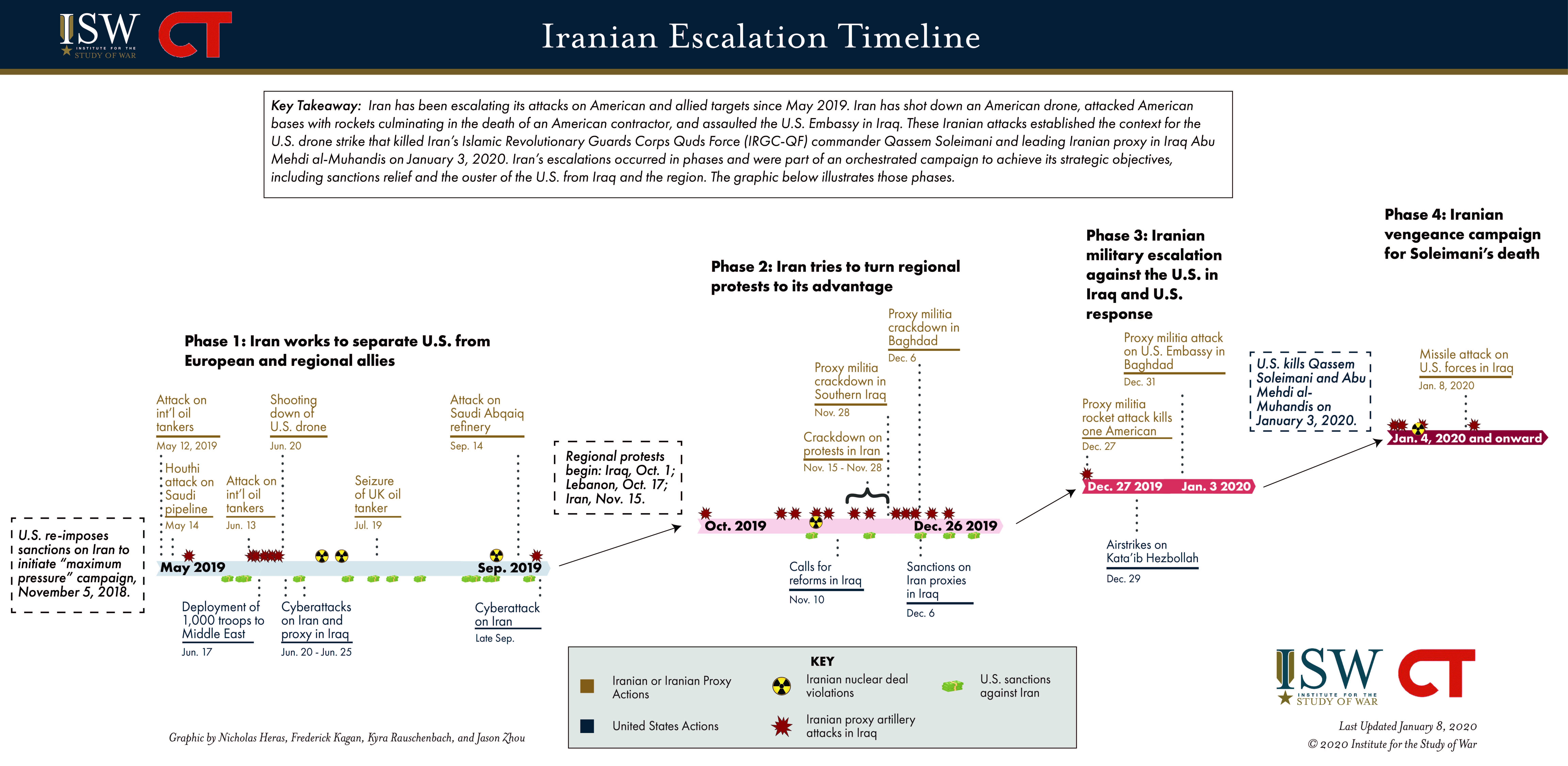Iran Escalation Timeline via The Institute for the Study of War (ISW).