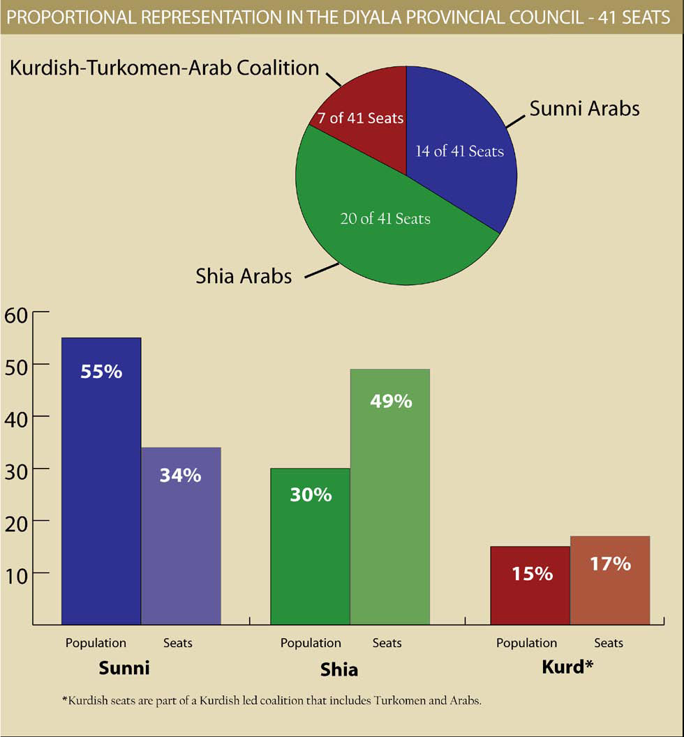 Shiites Vs Sunnis Chart