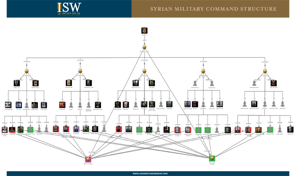 Syrian Military Command Structure
