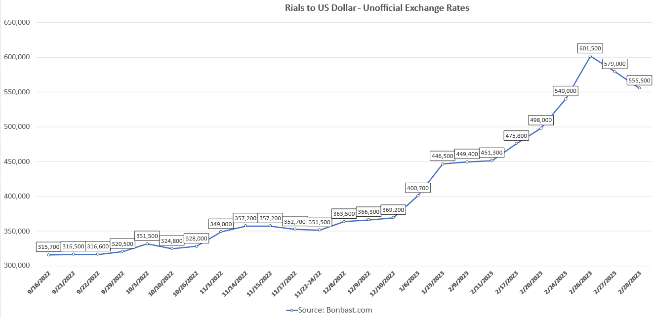 Iran Exchange Rate against USD, 1957 – 2023